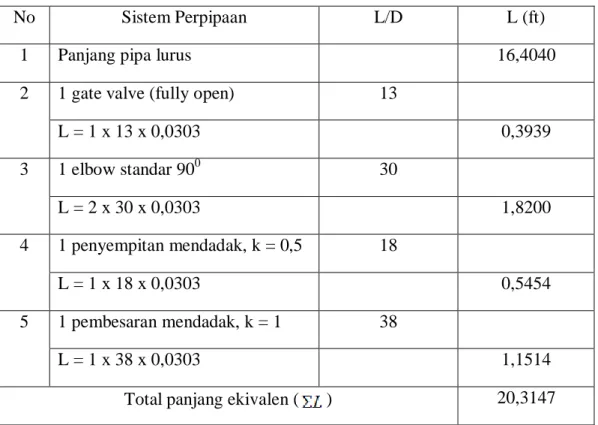 Tabel LC.6 Sistem Perpipaan Pompa 104 
