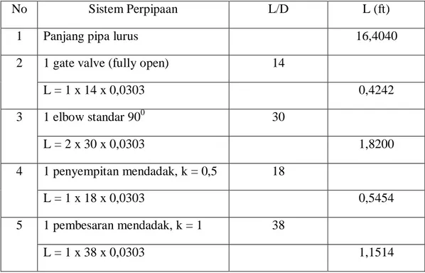 Tabel LC.8 Sistem Perpipaan Pompa P-104 