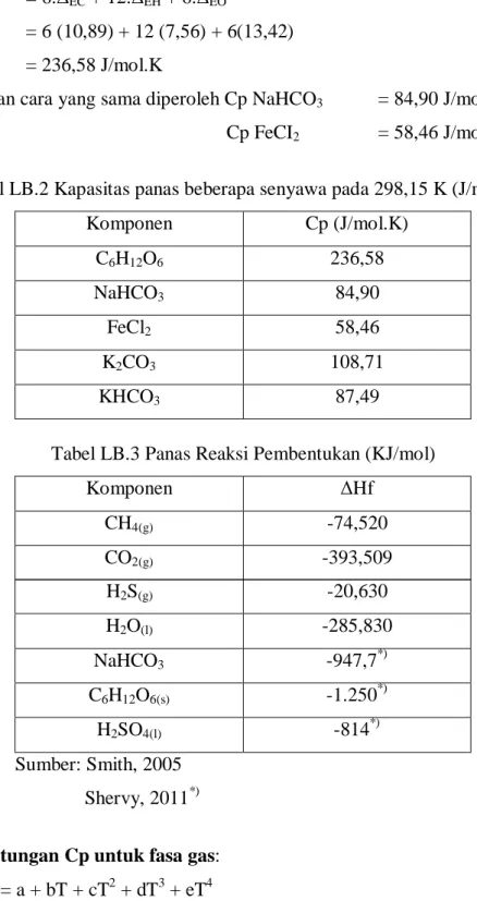 Tabel LB.2 Kapasitas panas beberapa senyawa pada 298,15 K (J/mol.K) 