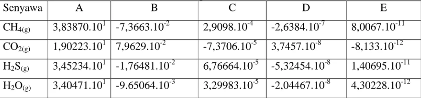 Tabel LB.5 Data Kapasitas Panas (J/ mol. K) 