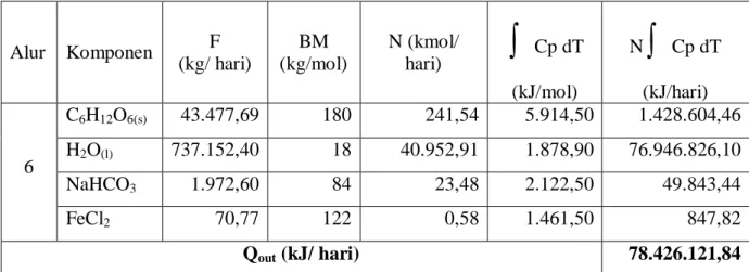 Tabel LB.11 Perhitungan Trial II Energi yang Keluar ke Bak Pencampur Nutrisi   