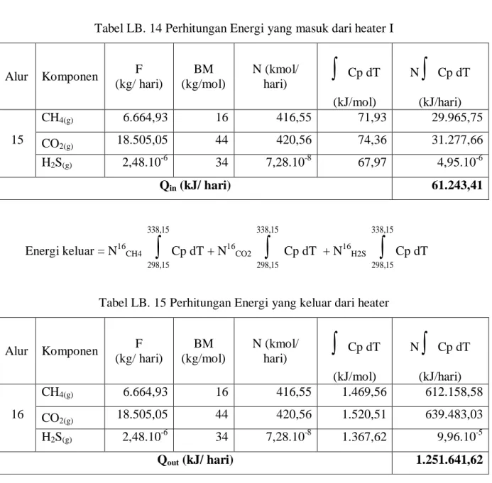 Tabel LB. 14 Perhitungan Energi yang masuk dari heater I 