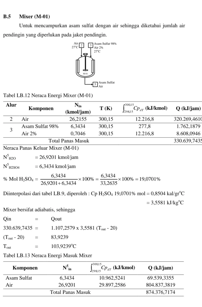 Tabel LB.12 Neraca Energi Mixer (M-01)  Alur 