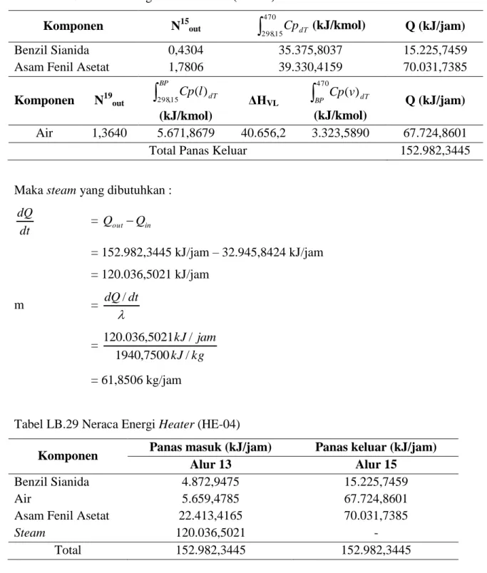Tabel LB.28 Neraca Energi keluar Heater (HE-04) 