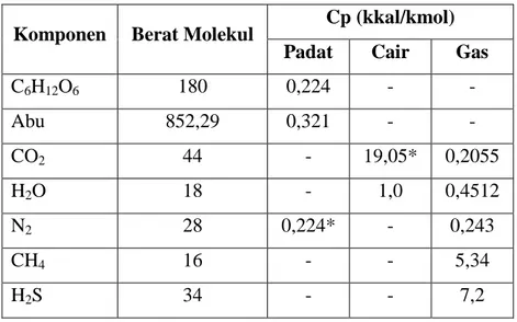 Tabel LB- 2. Data Entalpi (Panas) Pembentukan ΔH 0 f(298)