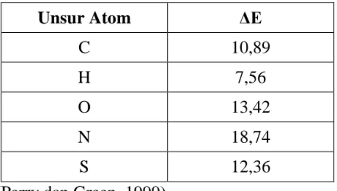 Tabel LB.1 Nilai Kontribusi Unsur Atom 