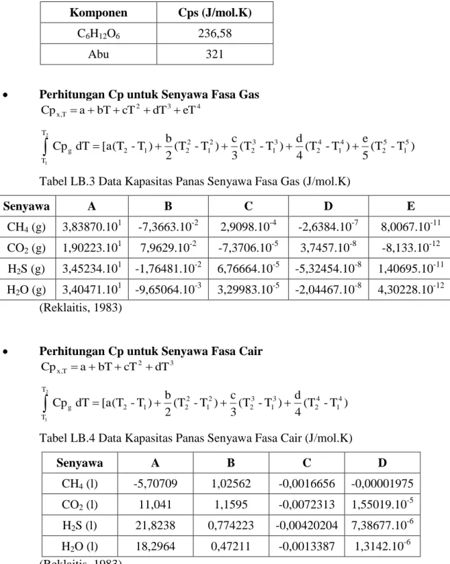 Tabel LB.2 Kapasitas Panas Beberapa Senyawa Padatan pada 298,15 K  Komponen  Cps (J/mol.K) 