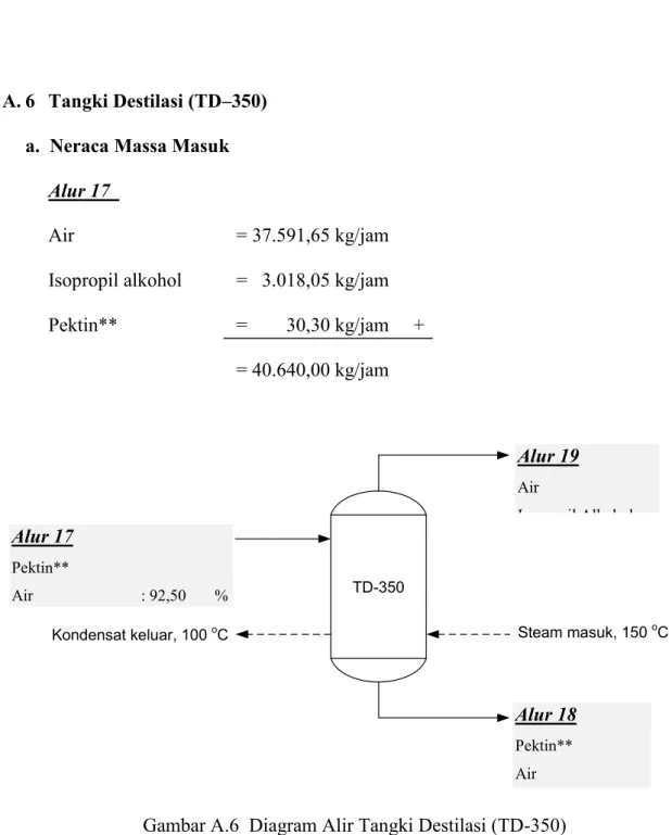 Gambar A.6  Diagram Alir Tangki Destilasi (TD-350)