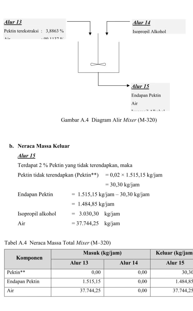 Gambar A.4  Diagram Alir Mixer (M-320)