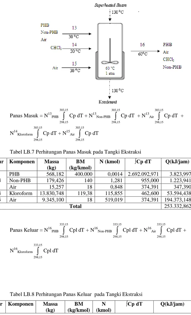 Tabel LB.8 Perhitungan Panas Keluar  pada Tangki Ekstraksi  Alur  Komponen  Massa 