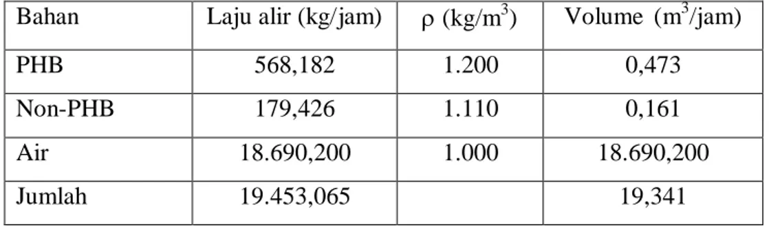 Tabel LC.1  Komposisi bahan masuk ke tangki pencuci (V-105)   Bahan  Laju alir (kg/jam)  ρ (kg/m 3 )  Volume  (m 3 /jam) 