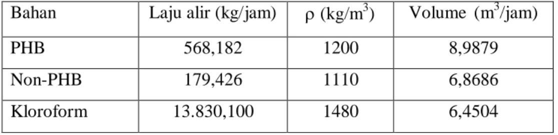 Tabel LC.2  Komposisi bahan masuk ke tangki ekstraksi (V-106)   Bahan  Laju alir (kg/jam)  ρ (kg/m 3 )  Volume  (m 3 /jam) 