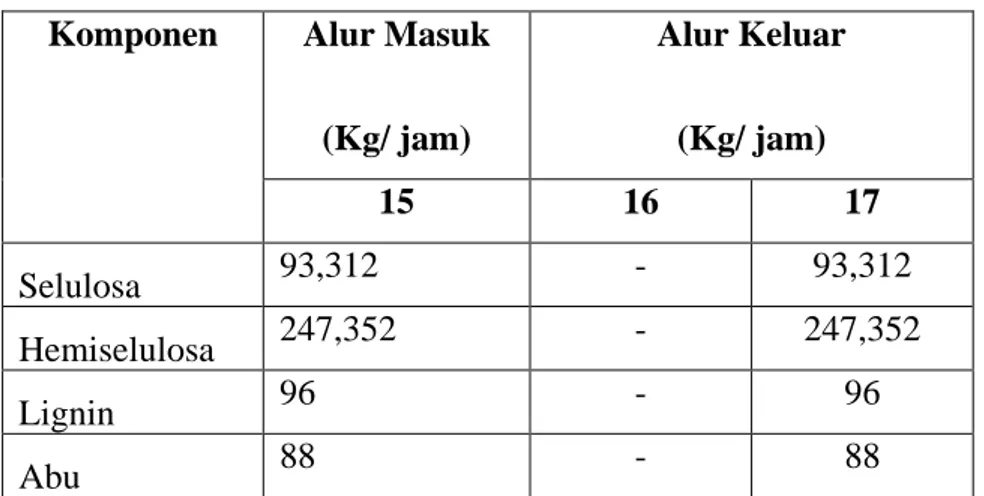 Tabel LA.5 Neraca Massa pada Filter Press I  Komponen  Alur Masuk 