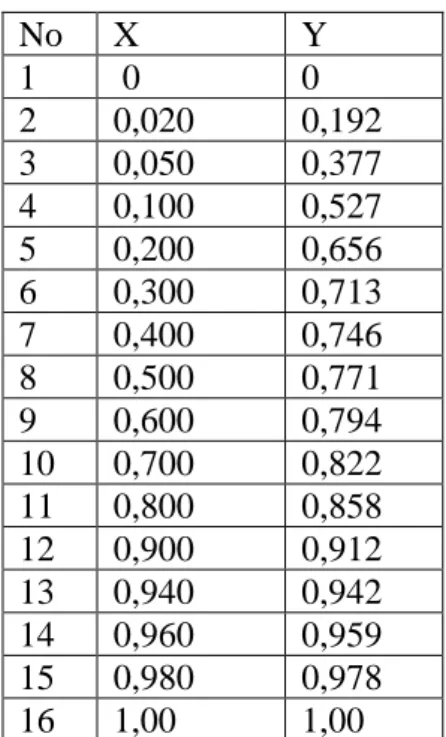 Tabel LA.1. Data kesetimbangan sistem etanol-air pada tekanan 1 atm   No  X  Y  1   0  0  2  0,020  0,192  3  0,050  0,377  4  0,100  0,527  5  0,200  0,656  6  0,300  0,713  7  0,400  0,746  8  0,500  0,771  9  0,600  0,794  10  0,700  0,822  11  0,800  0