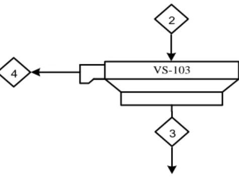 Gambar LA.2 Diagram Alir Vibrating Screen (VS-103) 