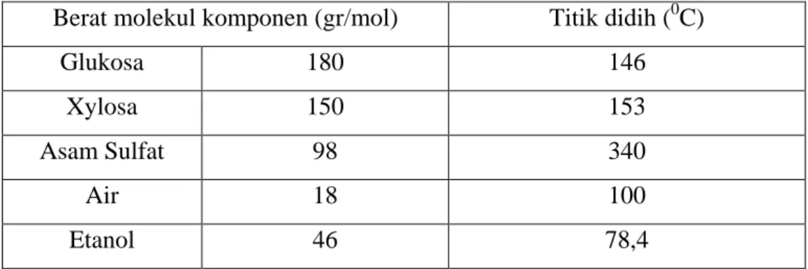 Tabel LB.4 Berat Molekul dan Titik Didih Komponen 