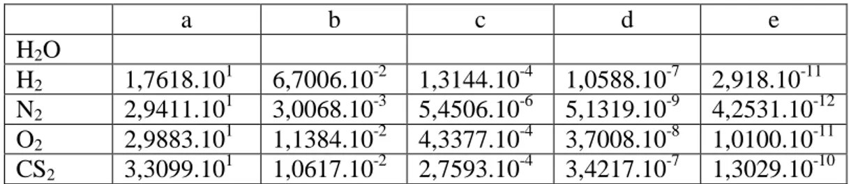 Tabel LB2.  Kapasitas panas liquid CplT o K  =  a  +  bT  +  cT 2   +  dT 3   +  eT 4 