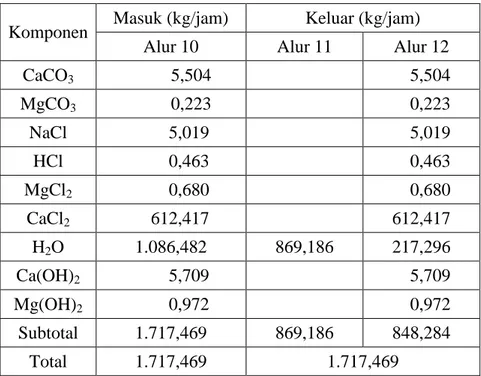 Tabel LA.5 Neraca Massa pada Evaporator (EV-01)  Komponen  Masuk (kg/jam)  Keluar (kg/jam) 