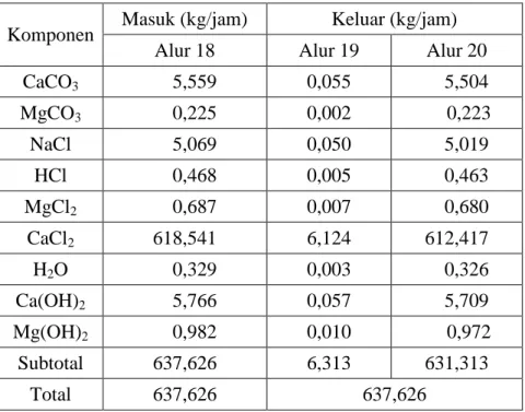 Tabel LA.10 Neraca Massa Screening (SC-01)  Komponen  Masuk (kg/jam)  Keluar (kg/jam) 