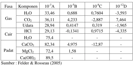 Tabel LB.1 Nilai konstanta untuk ∫CpdT (kJ/mol. 0 C) 
