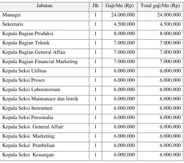 Tabel LE.6 Perincian Gaji Pegawai Pabrik Pembuatan Susu Kedelai Bubuk 