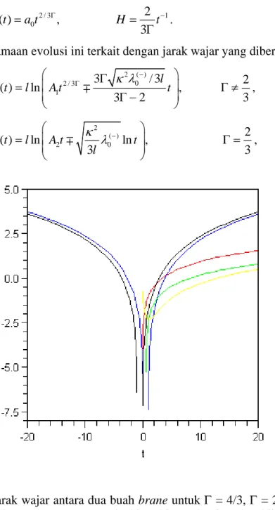 Gambar V.3  Jarak wajar antara dua buah brane untuk Γ = 4/3, Γ = 2/3 dan Γ =  1/3. Kurva warna merah, biru, hitam, kuning dan hijau  masing-masing untuk kurva: log(0.2(t 0.5 +t)), log(0.1(t 2 -t)), log(0.1(t 2 +t)),  log(0.1(t-log(t))) dan log(0.1(t+log(t)