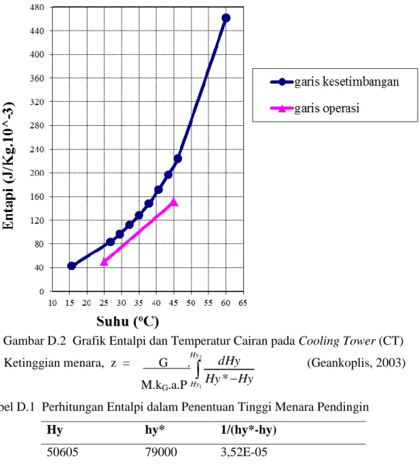 Gambar D.2  Grafik Entalpi dan Temperatur Cairan pada Cooling Tower (CT)  Ketinggian menara,  z  =         G      