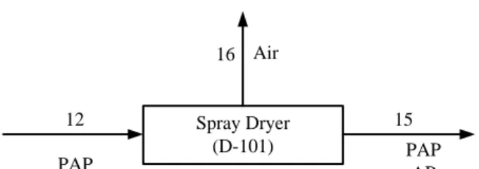 Tabel A.6  Neraca Massa Spray Dryer (D-101) Komponen 