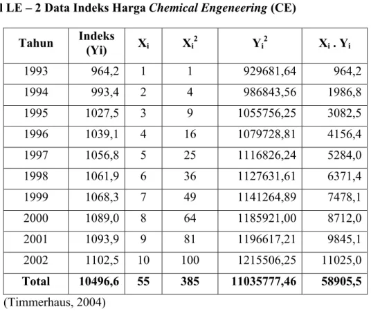 Tabel LE – 2 Data Indeks Harga Chemical Engeneering (CE)  Tahun  Indeks  (Yi)  X i X i 2 Y i 2 X i  