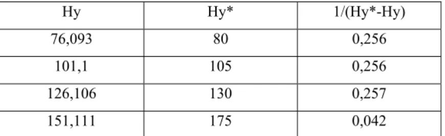 Gambar LD.2 Kurva Hy terhadap 1/(Hy*-Hy)  Luasan daerah di bawah kurva dari Gambar LD.2 :  ∫ 2 −