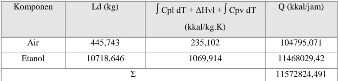 Tabel LB.14 Panas bahan keluar (alur Ld) kondensor  Komponen   Ld (kg)  ∫ Cpl dT + ΔHvl + ∫ Cpv dT  (kkal/kg.K)  Q (kkal/jam)  Air  445,743  235,102  104795,071  Etanol   10718,646  1069,914  11468029,42  Σ  11572824,491 