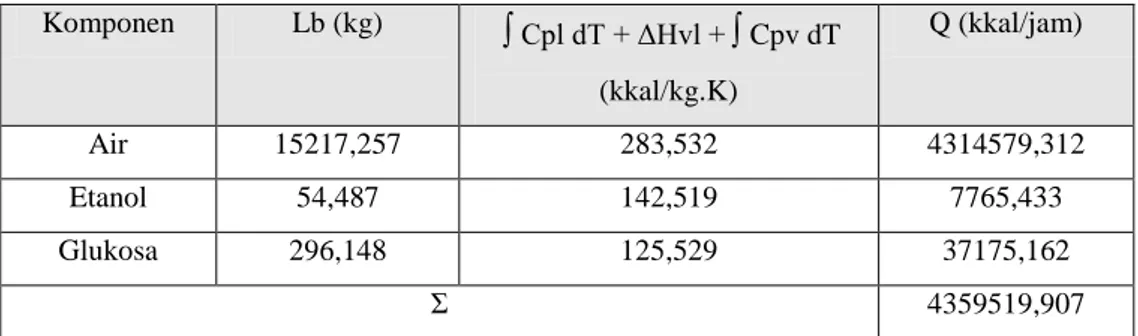 Tabel LB.17 Panas bahan keluar (alur Vb) reboiler  