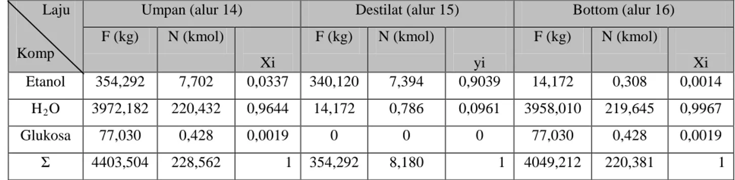 Tabel LA.2 Neraca massa molar pada menara destilasi 