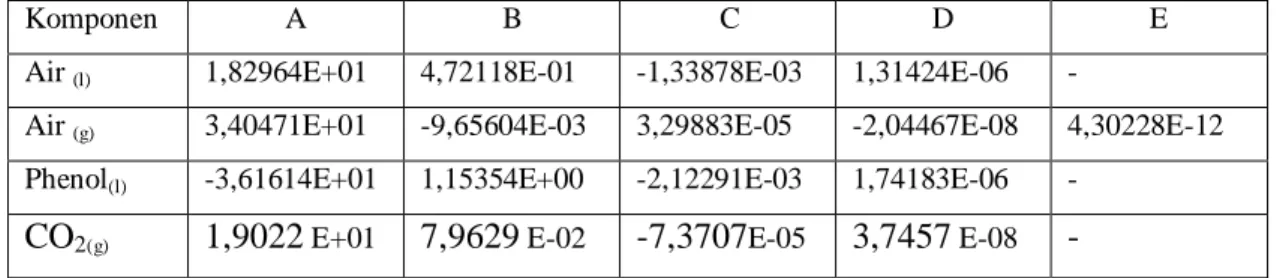 Tabel B.1 Nilai konstanta a, b, c, d dan e untuk perhitungan Cp  