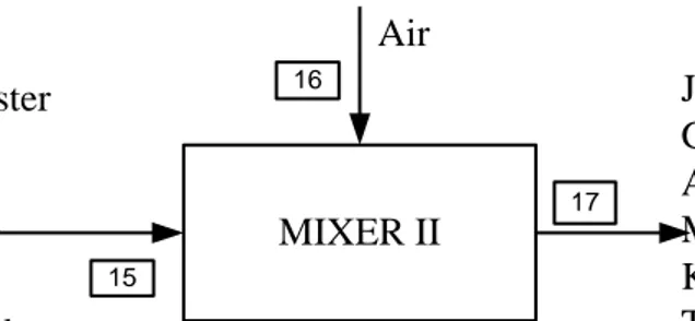Tabel LA-7 Neraca Massa Mixer-II (M-302) 