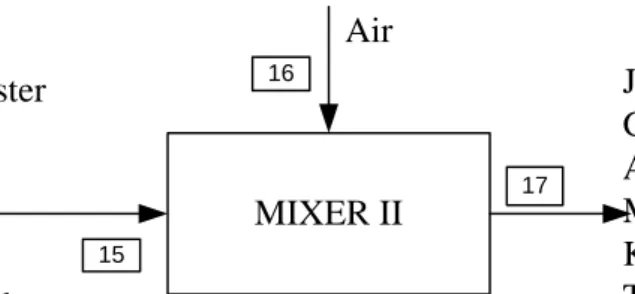 Tabel LA-7 Neraca Massa Mixer-II (M-302) 