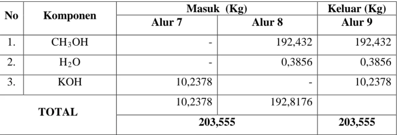 Tabel LA-3 Neraca Massa pada Mixer-1 (M-301)  = 10,2378 kg 