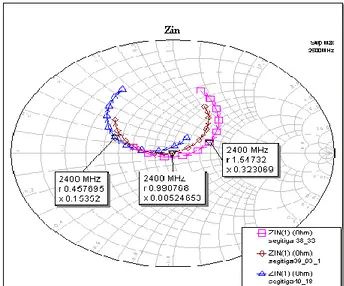 grafik  impedansi,  pola  radiasi  dan  akan  dilanjutkan  dengan  menentukan  ukuran  dan  pencetakan  antena  mikrostrip yang bekerja dengan maksimal