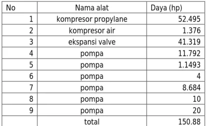 Tabel D.1. Pemakaian Daya Untuk Peralatan Proses 