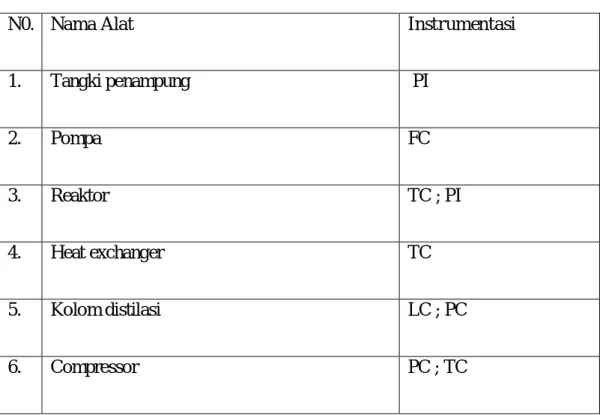 Tabel Instrumentasi Pada Pabrik 