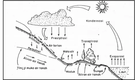 Gambar 2  Siklus Hidrologi 