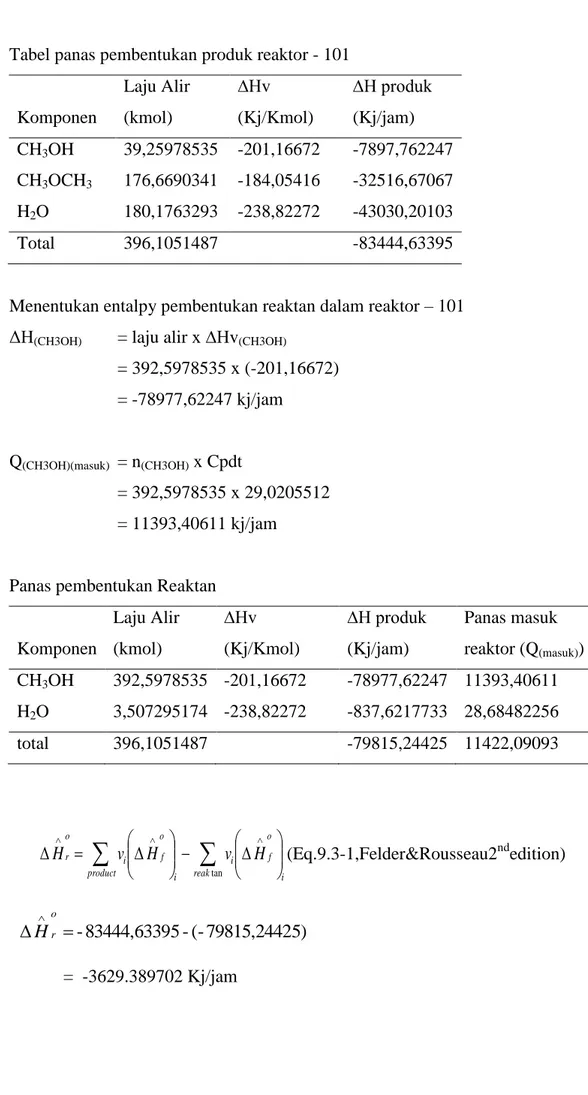 Tabel panas pembentukan produk reaktor - 101  Komponen  Laju Alir (kmol)  ∆Hv  (Kj/Kmol)  ∆H produk (Kj/jam)  CH 3 OH  39,25978535  -201,16672  -7897,762247  CH 3 OCH 3 176,6690341  -184,05416  -32516,67067  H 2 O  180,1763293  -238,82272  -43030,20103  To