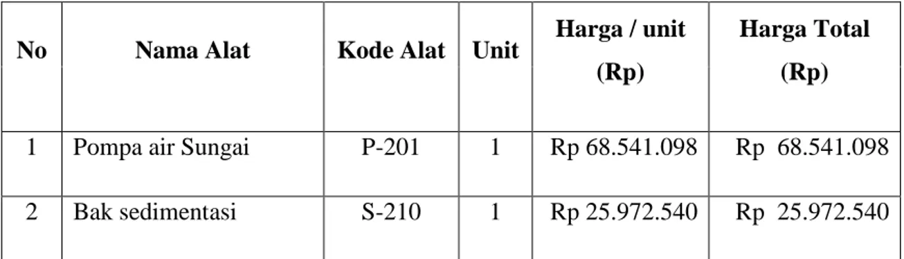 Tabel LE.4   Perkiraan Harga Peralatan Utilitas dan Pengolahan Limbah  No  Nama Alat  Kode Alat  Unit  Harga / unit 