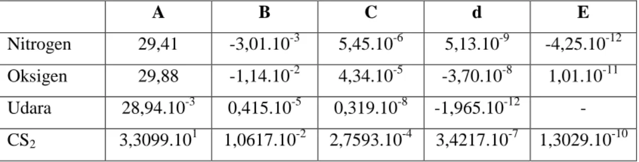 Tabel LB.1 Kapasitas Panas Fasa Gas CpgT 0 K = a + bT + cT 2  + dT 3  + eT 4 