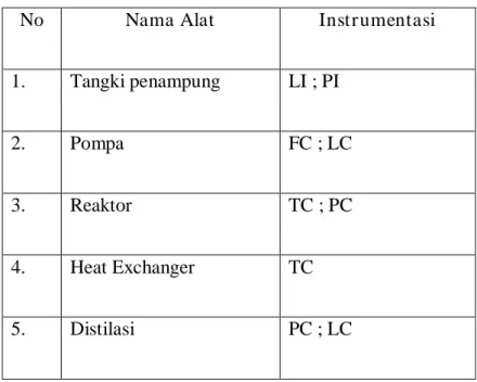 Tabel VII.1. Instrumentasi pada Pabrik 