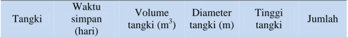 Tabel  LC.1  Analog  perhitungan  untuk  tiap  tangki  untuk  tutup  datar sehingga diperoleh spesifikasi seperti pada tabel berikut: