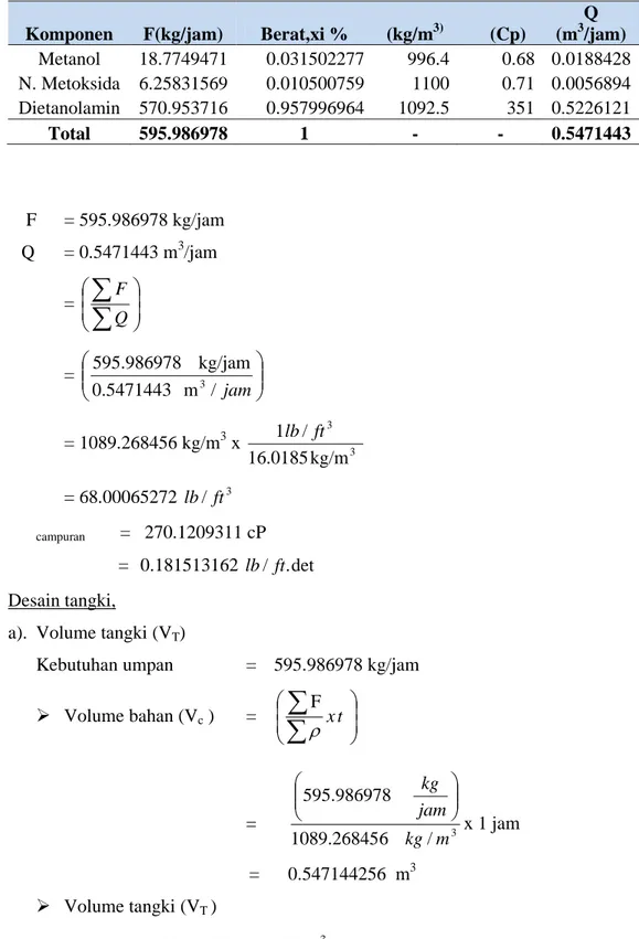 Tabel LC.5 Komposisi umpan masuk ke Mixer (M-140) Komponen F(kg/jam) Berat,xi %