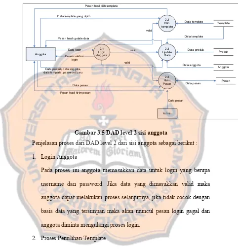 Gambar 3.5 DAD level 2 sisi anggota