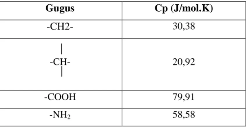 Tabel LB.3  Nilai Gugus pada Perhitungan Cp dengan Metode Chueh and Swanson 