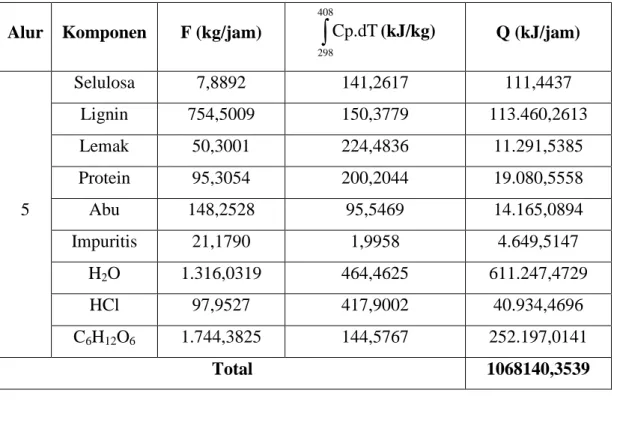 Tabel LB.11 Perhitungan Panas Keluar pada Reaktor Hidrolisa (RH-01)  Alur  Komponen  F (kg/jam)  408 ∫